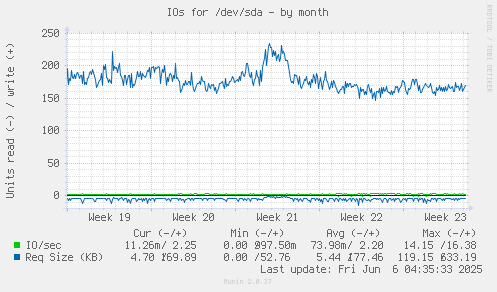 IOs for /dev/sda