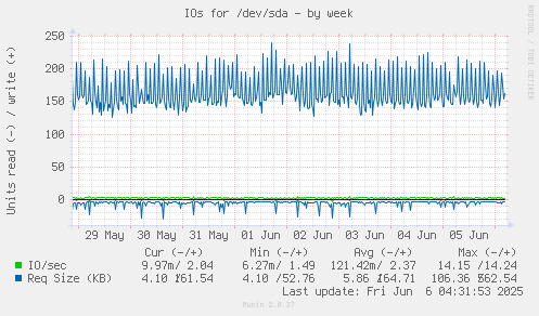 IOs for /dev/sda