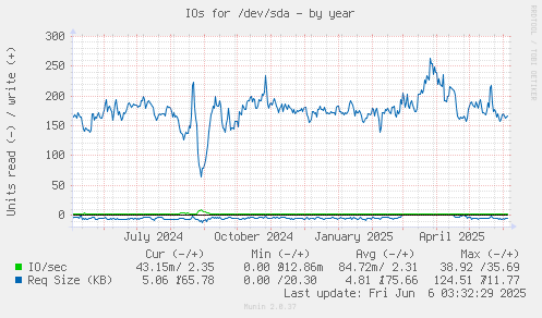 IOs for /dev/sda