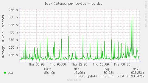Disk latency per device