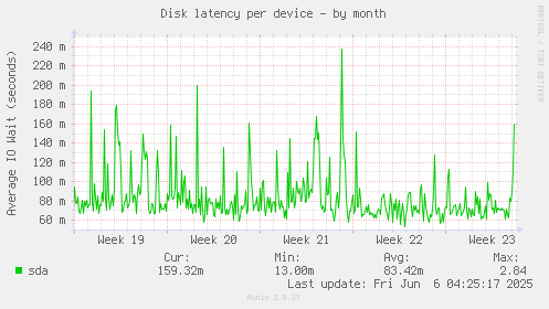 Disk latency per device