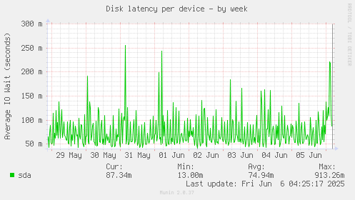 Disk latency per device