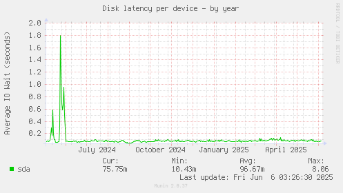 Disk latency per device