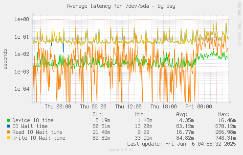 Average latency for /dev/sda
