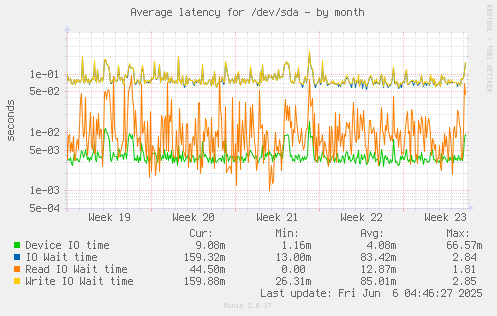 Average latency for /dev/sda