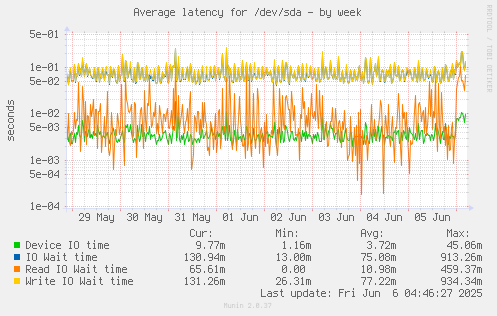 Average latency for /dev/sda