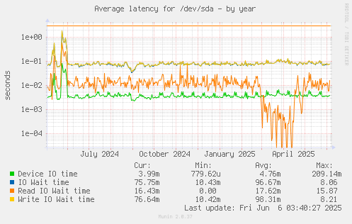Average latency for /dev/sda