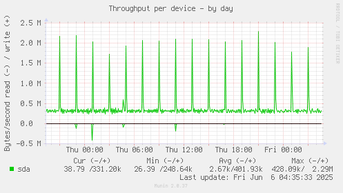Throughput per device