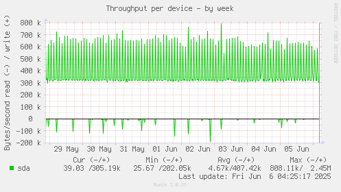 Throughput per device