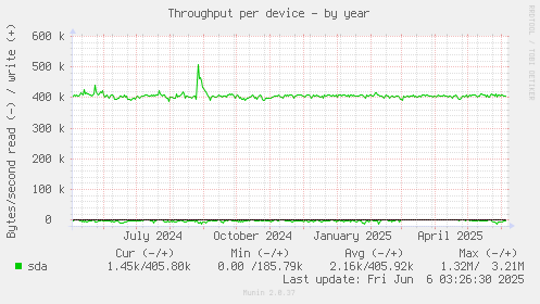 Throughput per device