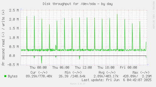 Disk throughput for /dev/sda