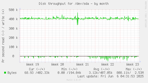 Disk throughput for /dev/sda