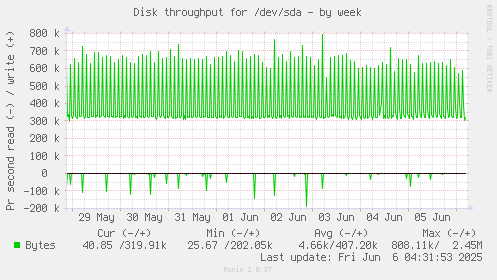 Disk throughput for /dev/sda