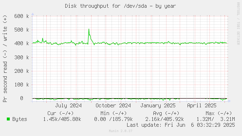 Disk throughput for /dev/sda