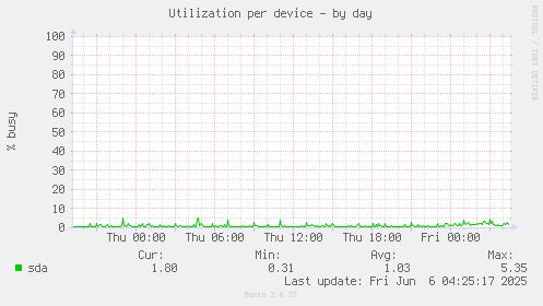 Utilization per device