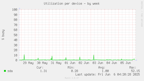 Utilization per device