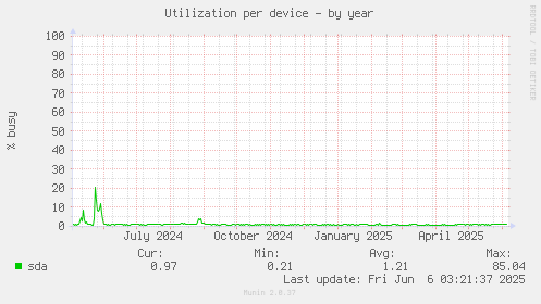 Utilization per device