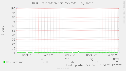 Disk utilization for /dev/sda