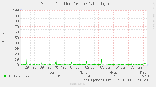 Disk utilization for /dev/sda