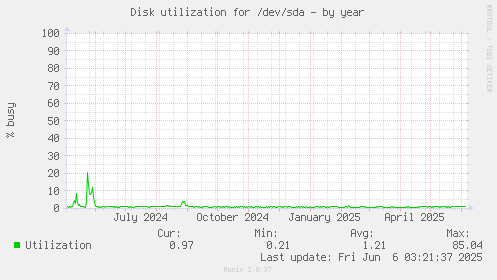 Disk utilization for /dev/sda