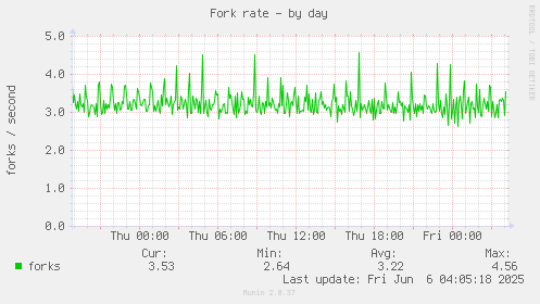 Fork rate