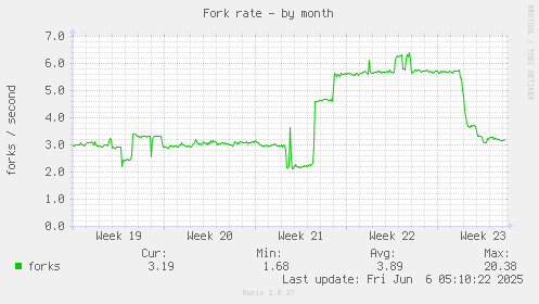 Fork rate