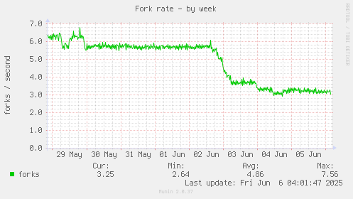 Fork rate