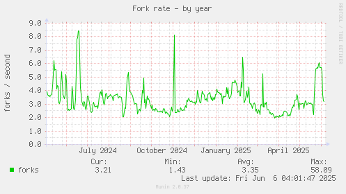 Fork rate