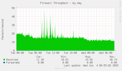Firewall Throughput