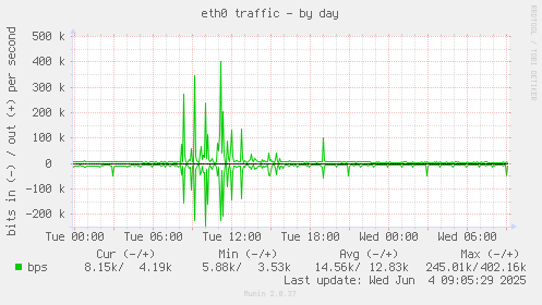 eth0 traffic
