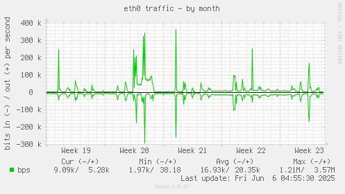 eth0 traffic