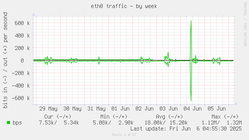 eth0 traffic