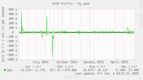 eth0 traffic