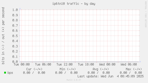 ip6tnl0 traffic