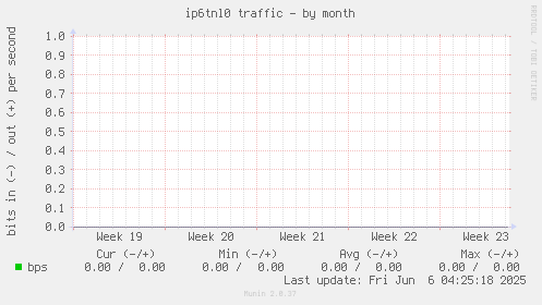 ip6tnl0 traffic