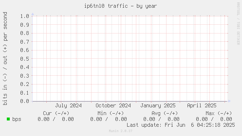 ip6tnl0 traffic