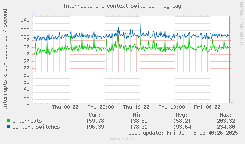 Interrupts and context switches