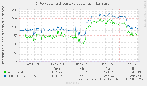 Interrupts and context switches