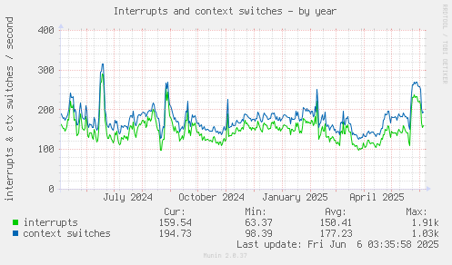 Interrupts and context switches