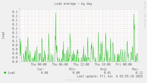Load average
