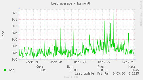 Load average