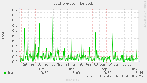 Load average