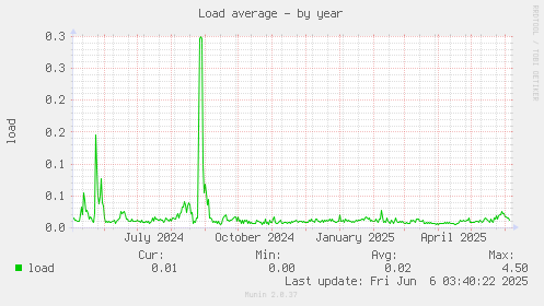 Load average