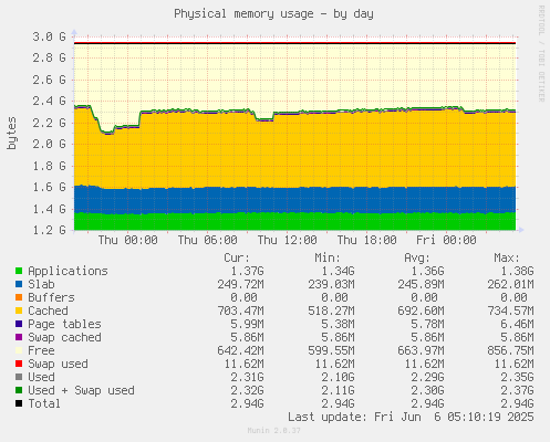 Physical memory usage