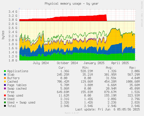 Physical memory usage