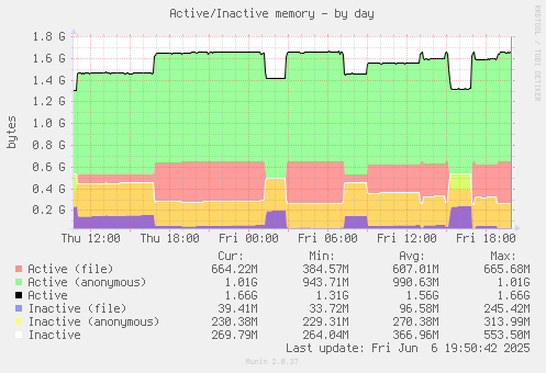 daily graph