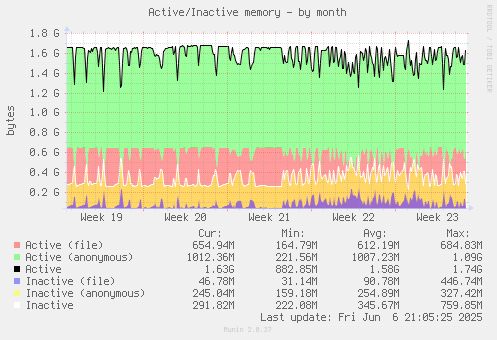 monthly graph