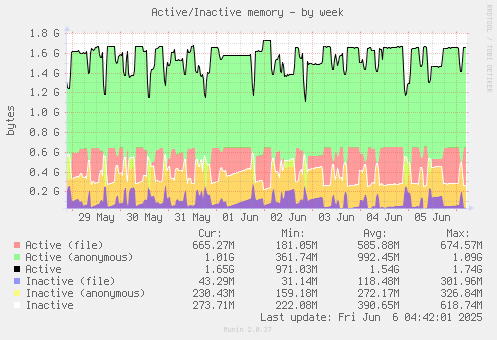 Active/Inactive memory