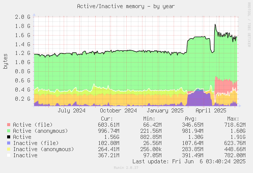 Active/Inactive memory
