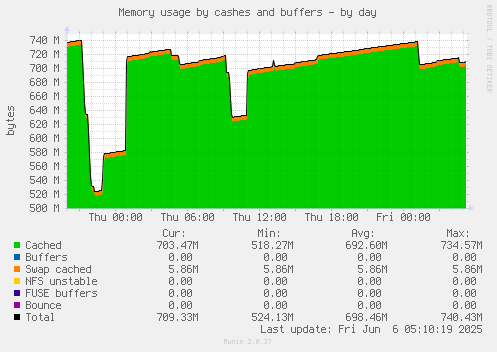 Memory usage by cashes and buffers